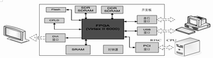 H.264解码芯片的FPGA原型验证平台 