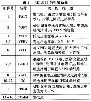 各引脚功能描述