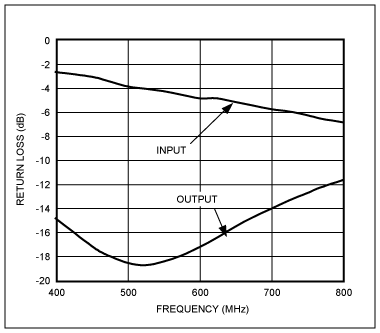 图4. 优化后的输入/输出回波损耗与频率的对应关系
