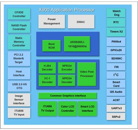 X900多媒体应用处理器技术架构及应用领域