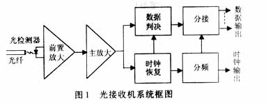 光接收机系统框图