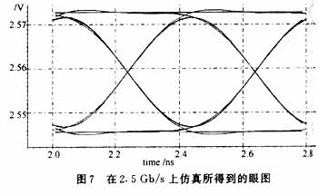 输入5μA，2．5 Gb/s的伪随机序列，采用SmartSpice分析所得输出眼图