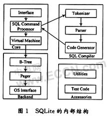 嵌入式数据库SQLite在远程监控系统中的应用
