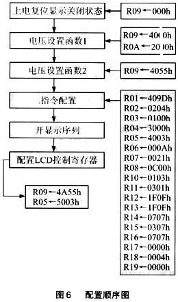 配置顺序