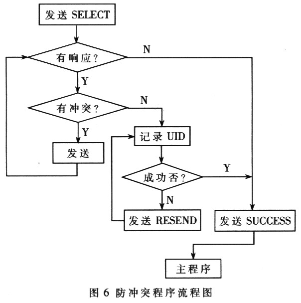 基于物流仓储管理的RFID读写器设计