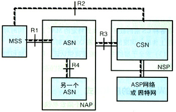 WiMAX网络体系结构及其应用模式探讨