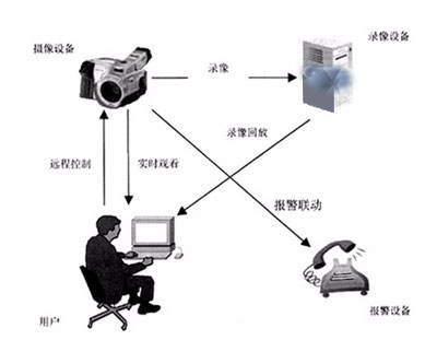 高清监控介绍