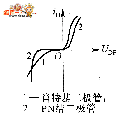 二极管伏安特性的比较