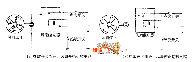 图3 散热器冷却风扇工作电路 当发动机的冷却水温高于规定时,散热器冷却风扇不运转,应检查散热器冷却风扇工作电路。首先检查线路连接情况,检查有无断路、短路情况,以及风扇继电器的工作状况、热敏铁氧体温度传感器的工作状况。对于温度传感器的检查内容是: 将温度传感器拆下,置于玻璃烧杯中并加水进行加热,将万用表连接好,在加热的同时检查传感器的工作情况。当水温低于规定温度时,热敏铁氧体温度舌簧开关闭合、传感器导通、万用表指示0;在冷却水温高于规定值时,热敏铁氧体温度传感器舌簧开关断开、传感器不导通,万用