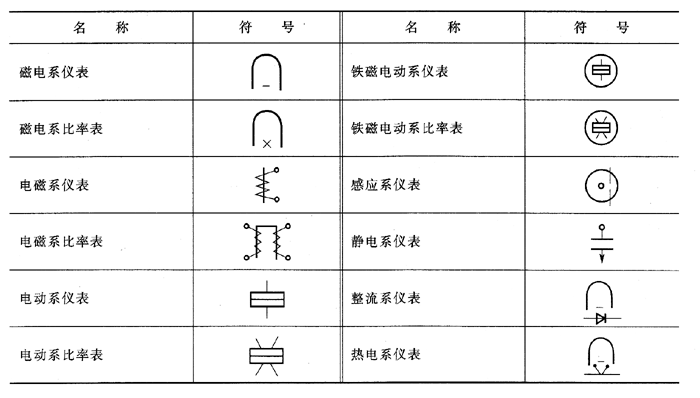 电工仪表设备的图形符号、盘面标记