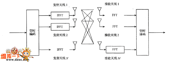 Mimo Ofdm