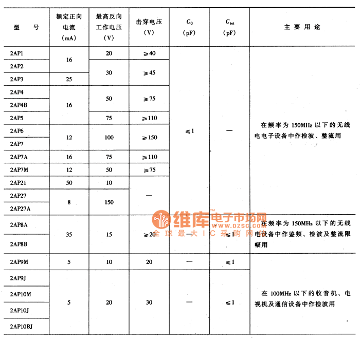 表一2ap系列检波二极管主要特性参数图一2ap系列检波二极管外形