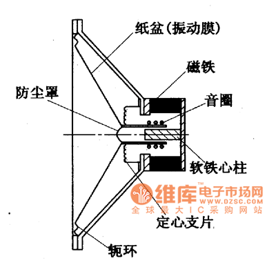 动圈式扬声器结构示意图