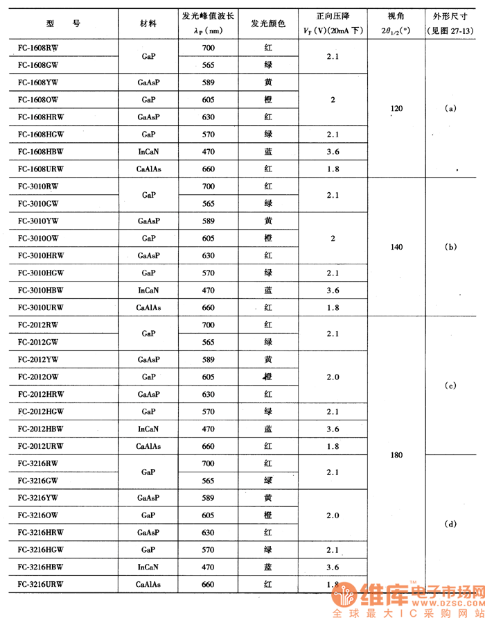表面贴装发光二极管主要特性参数