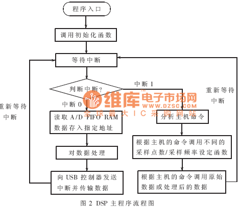 DSP主程序流程图