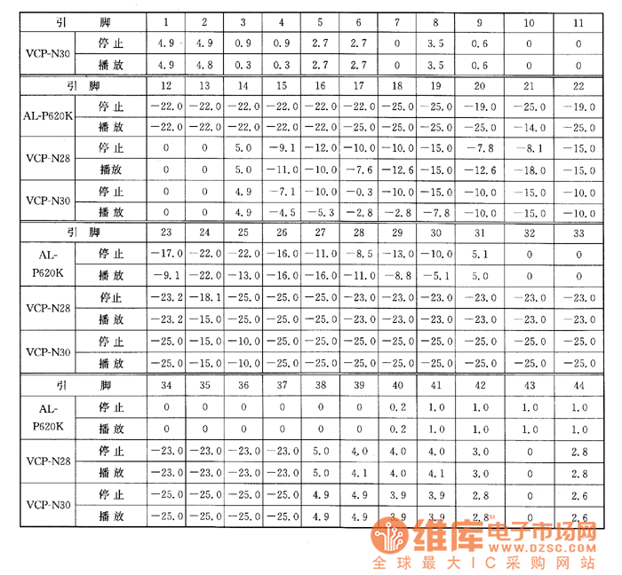 影碟机操作电路板上的正常工作电压典型检测数据如表所列,用MF14型三用表测得(DC挡)。 表 μPD16312GB在先科AL-P620K、万利达VCP-N28、VCP-N30型VCD影碟机上的检测数据(表中电压单位为V)
