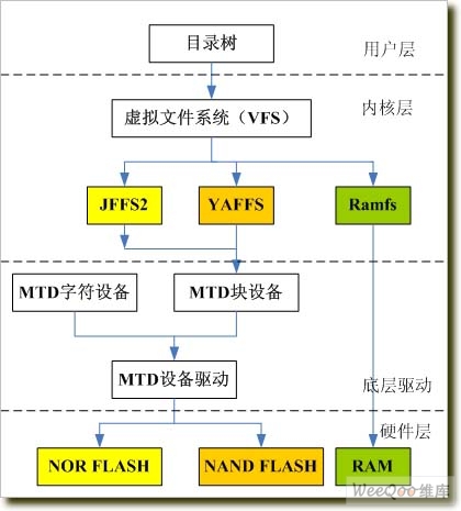 嵌入式根文件系统的移植和制作详解