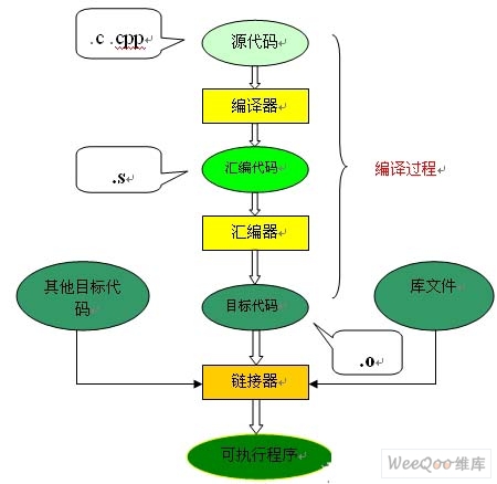 C语言编译过程总结详解