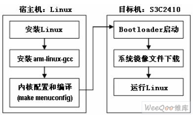 嵌入式Linux视频采集系统的设计与实现 - 华子 - huang-tomey 的博客