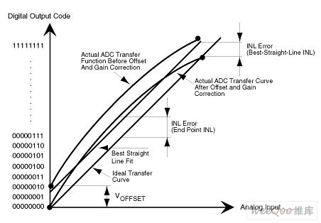 高速模数转换器(adc)的inl\/dnl测量