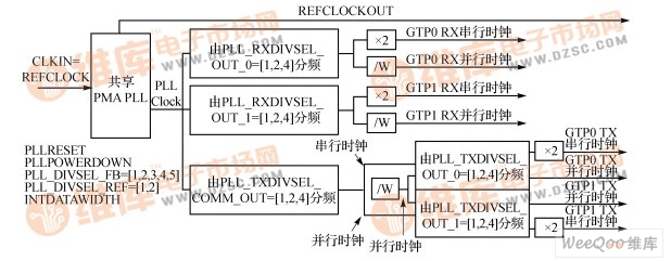  PLL内部时钟变换结构