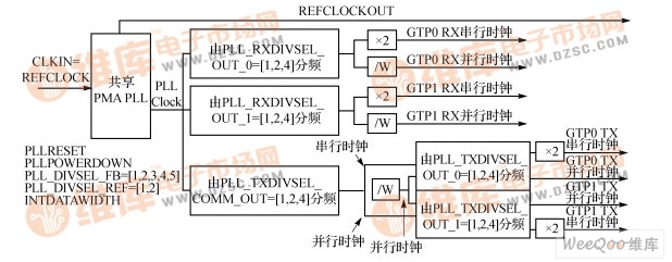 PLL内部时钟变换结构