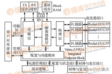 Xilinx PCIE IP核结构框图