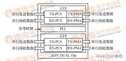 GTP_Dual Tile结构框图