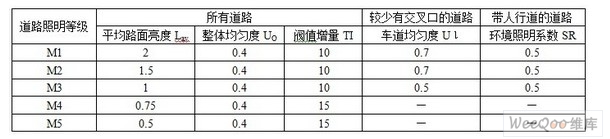 CIE对不同等级道路的照明标准