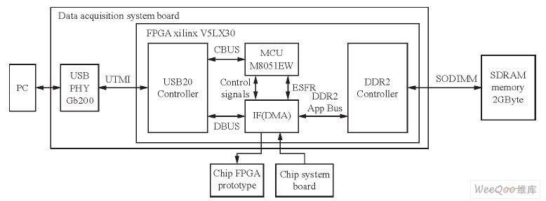基于USB2_0和DDR2的数据采集系统设计与F