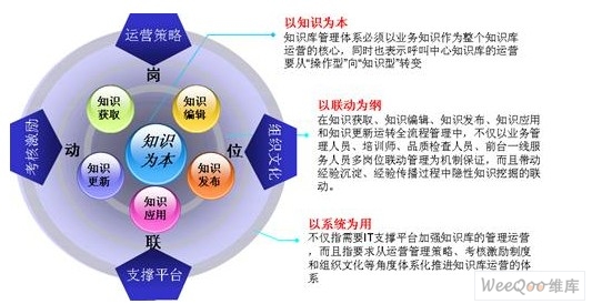 重庆移动客户服务中心知识管理案例