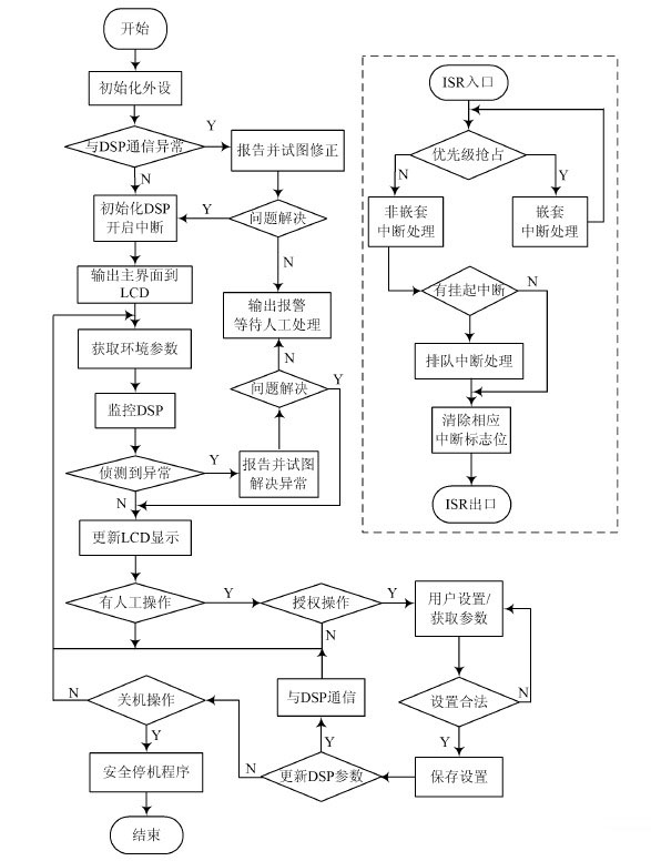 基于ARM7和DSP的逆变电源设计(3\/4)