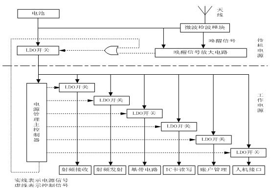 图2. 1 OBU电源管理分级模块结构图