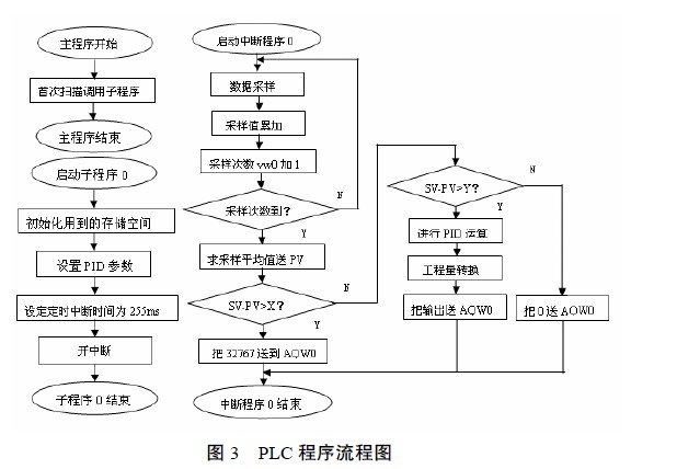 PLC 程序流程圖