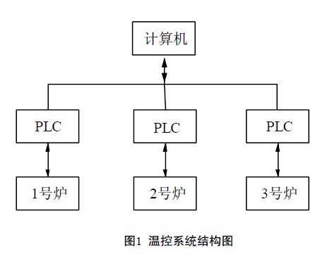 溫控系統(tǒng)結構圖