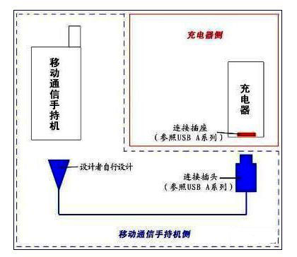 YD/T 1591-2006 标准所涵盖手机侧和充电器侧两大部分