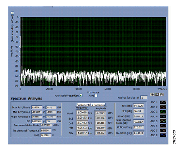 FFT显示SNR为84.12 dB