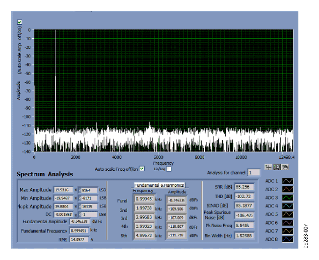 FFT显示SNR为85.26 dB