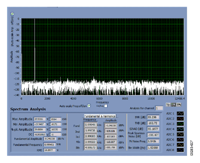 FFT顯示SNR為85.26 dB