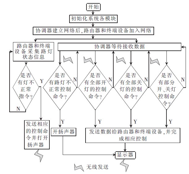 图2 系统主程序流程图
