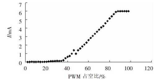 图5 电感电流随PWM 占空比变化的实验结果曲线
