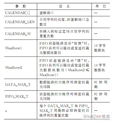 SPI4.2初始化基本参数