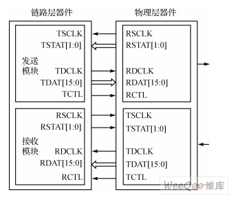 SPI4.2连接示意图