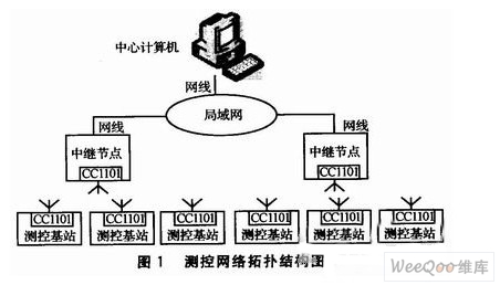 一种分布式节能测控网络的设计图片