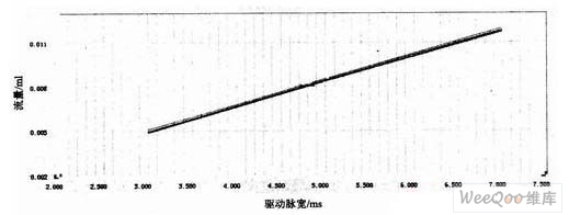 三种驱动电压14．2 V、13．2 V、12．2 V下不同驱动脉完对应用的流量" hspace=