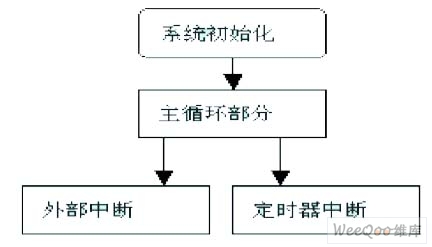 总程序流程图