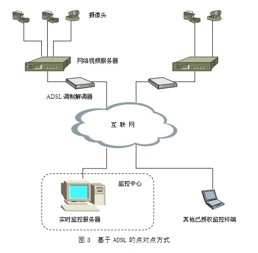 一种基于IP宽带网络的远程视频监控系统的设计