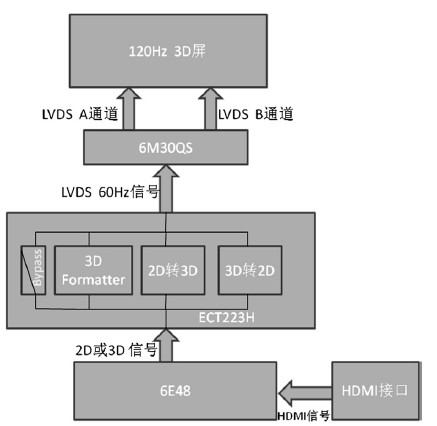 图1 3D LED液晶电视系统框图