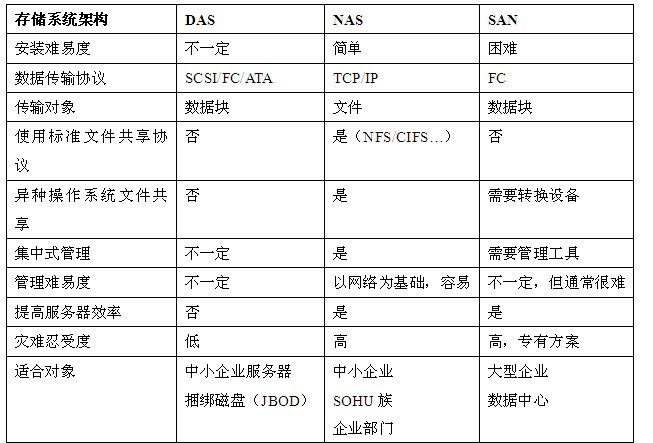 块存储、文件存储、对象存储比较,by 5lulu.com