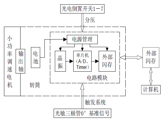 图4 检测系统的总体结构框图
